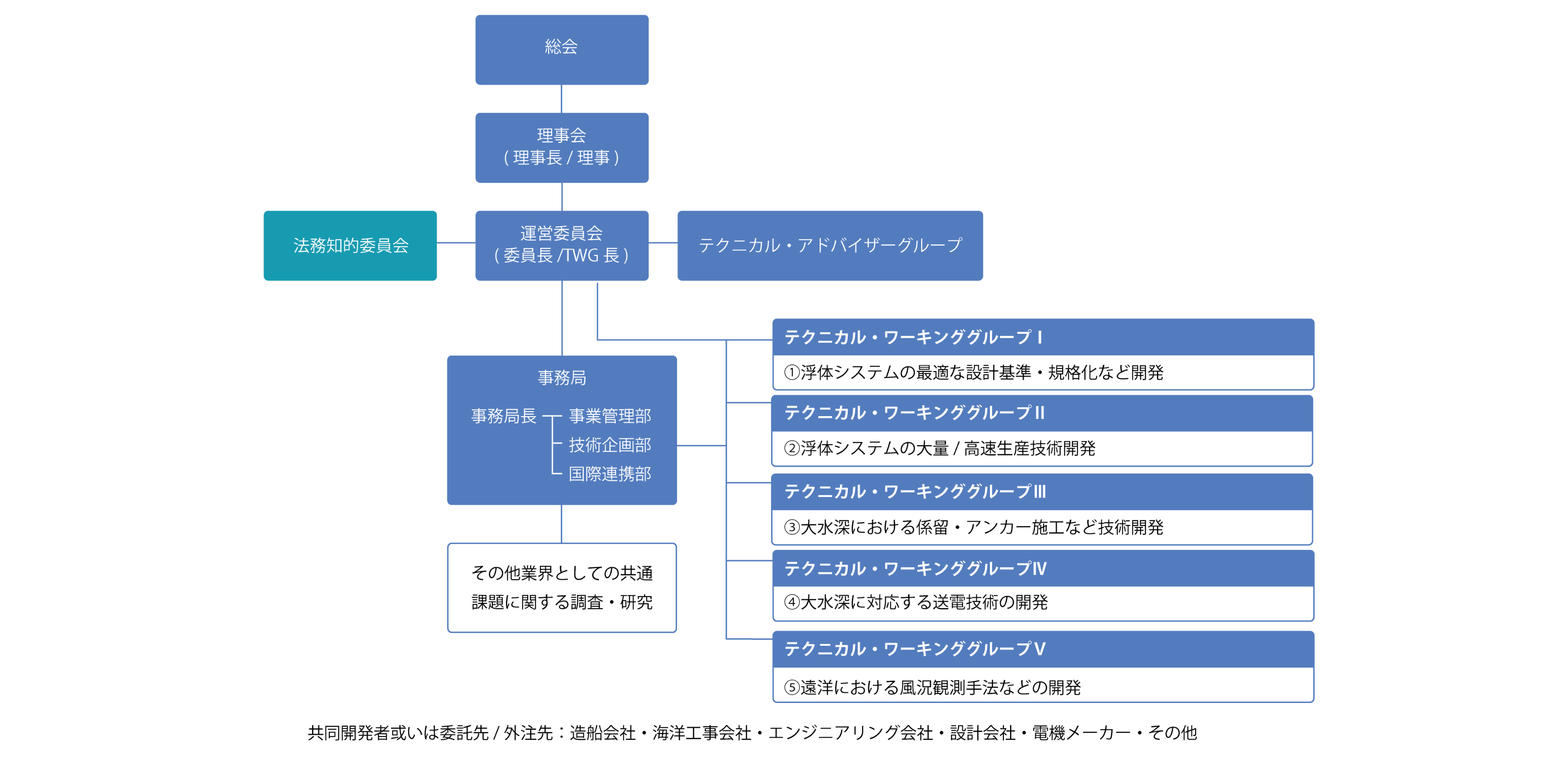 組合組織図